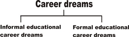 career dreams